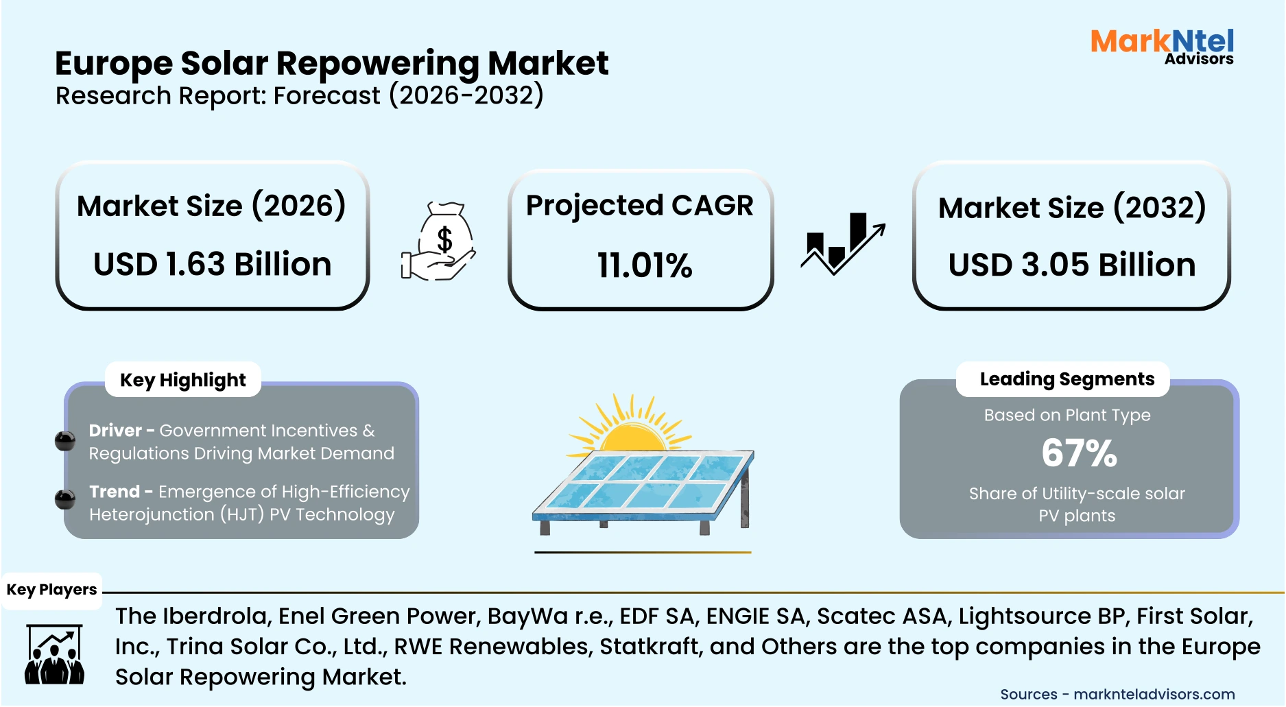 Solar plant modernization and inverter replacement project in Europe uploads/infographic/Europe Solar Repowering Market.webp